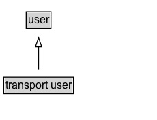 transport user Diagram